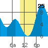 Hagemeister Island tide chart for Wednesday, January 25, 2023