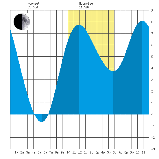 Hagemeister Island tide chart for Saturday, January 28, 2023