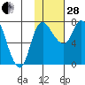Hagemeister Island tide chart for Saturday, January 28, 2023