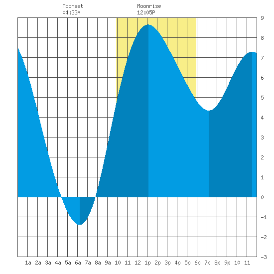 Hagemeister Island tide chart for Sunday, January 29, 2023