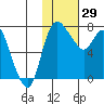 Hagemeister Island tide chart for Sunday, January 29, 2023