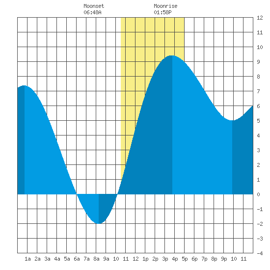 Hagemeister Island tide chart for Monday, January 2, 2023