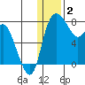 Hagemeister Island tide chart for Monday, January 2, 2023