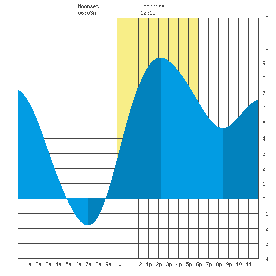 Hagemeister Island tide chart for Monday, January 30, 2023