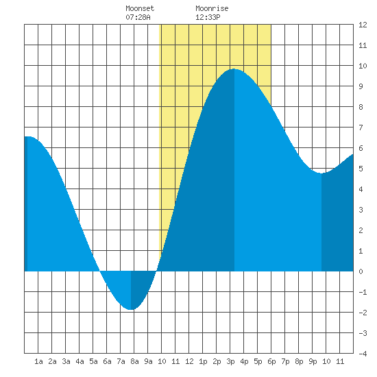 Hagemeister Island tide chart for Tuesday, January 31, 2023