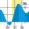 Hagemeister Island tide chart for Tuesday, January 31, 2023
