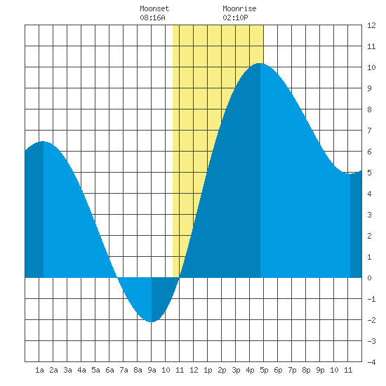 Hagemeister Island tide chart for Tuesday, January 3, 2023