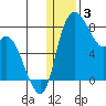 Hagemeister Island tide chart for Tuesday, January 3, 2023