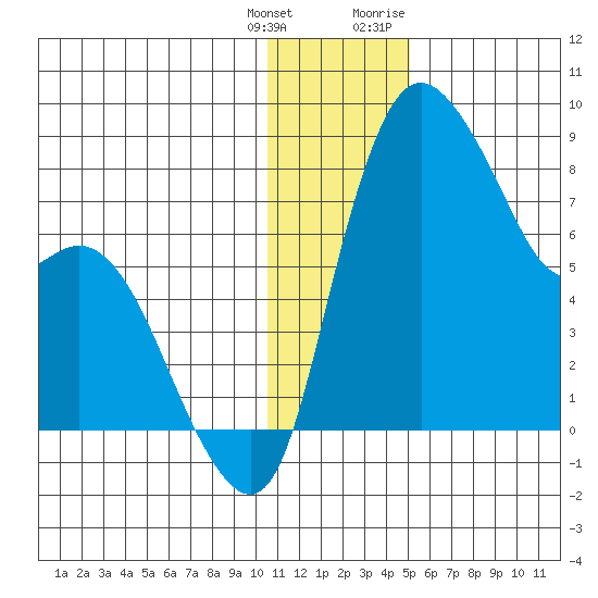 Hagemeister Island tide chart for Wednesday, January 4, 2023