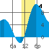 Hagemeister Island tide chart for Wednesday, January 4, 2023