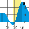 Hagemeister Island tide chart for Thursday, January 5, 2023