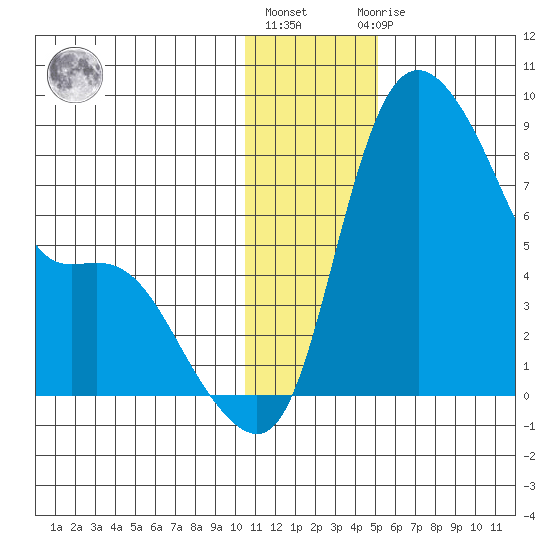 Hagemeister Island tide chart for Friday, January 6, 2023