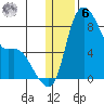 Hagemeister Island tide chart for Friday, January 6, 2023