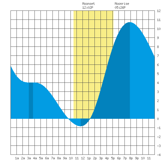 Hagemeister Island tide chart for Saturday, January 7, 2023