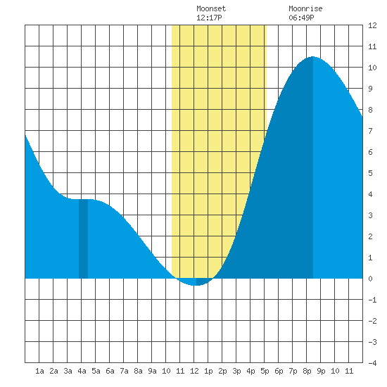 Hagemeister Island tide chart for Sunday, January 8, 2023