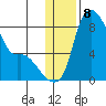 Hagemeister Island tide chart for Sunday, January 8, 2023