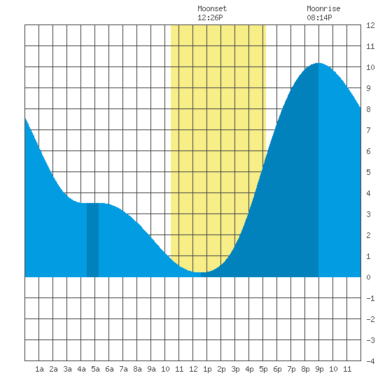 Hagemeister Island tide chart for Monday, January 9, 2023