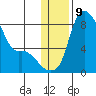 Hagemeister Island tide chart for Monday, January 9, 2023