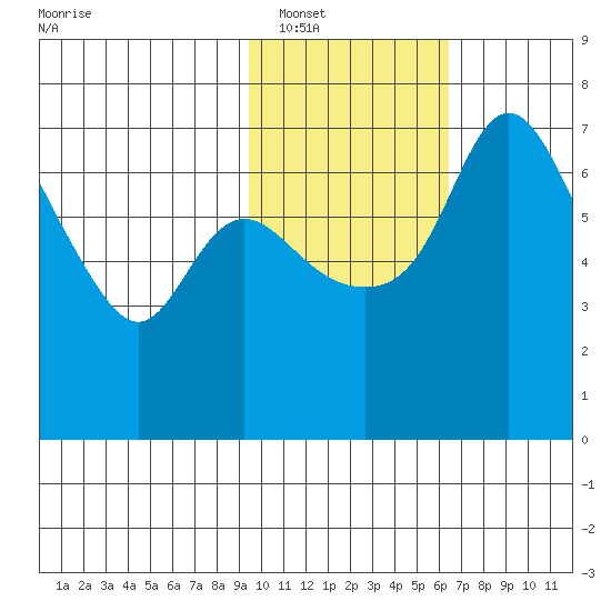 Hagemeister Island tide chart for Friday, February 10, 2023
