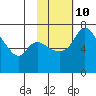 Hagemeister Island tide chart for Friday, February 10, 2023