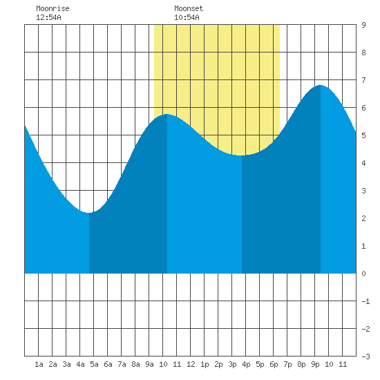 Hagemeister Island tide chart for Saturday, February 11, 2023