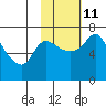 Hagemeister Island tide chart for Saturday, February 11, 2023