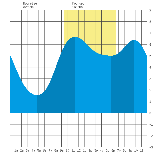 Hagemeister Island tide chart for Sunday, February 12, 2023