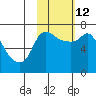Hagemeister Island tide chart for Sunday, February 12, 2023