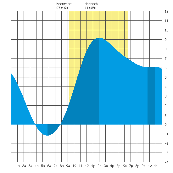 Hagemeister Island tide chart for Wednesday, February 15, 2023