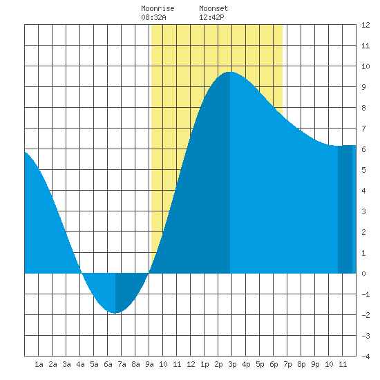 Hagemeister Island tide chart for Thursday, February 16, 2023
