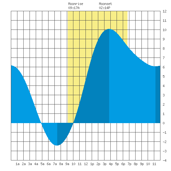 Hagemeister Island tide chart for Friday, February 17, 2023