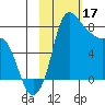 Hagemeister Island tide chart for Friday, February 17, 2023