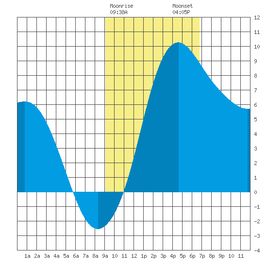 Hagemeister Island tide chart for Saturday, February 18, 2023