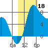 Hagemeister Island tide chart for Saturday, February 18, 2023