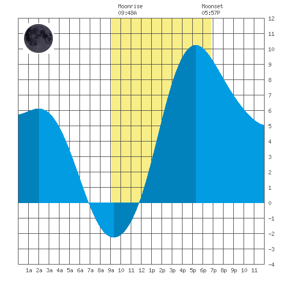 Hagemeister Island tide chart for Sunday, February 19, 2023