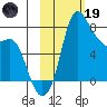 Hagemeister Island tide chart for Sunday, February 19, 2023