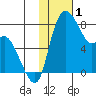 Hagemeister Island tide chart for Wednesday, February 1, 2023