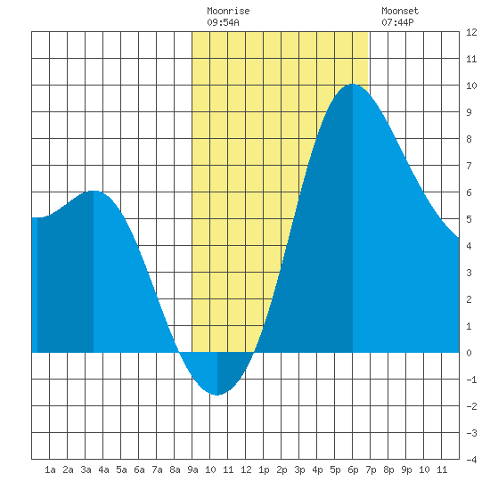 Hagemeister Island tide chart for Monday, February 20, 2023