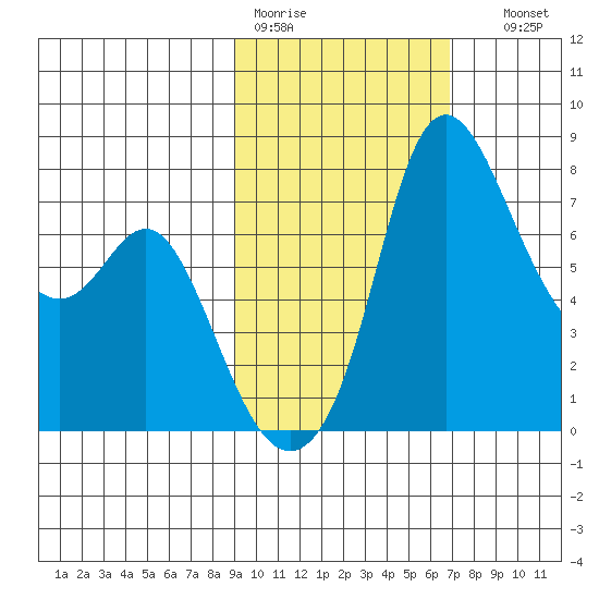 Hagemeister Island tide chart for Tuesday, February 21, 2023