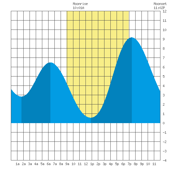 Hagemeister Island tide chart for Wednesday, February 22, 2023