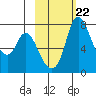 Hagemeister Island tide chart for Wednesday, February 22, 2023
