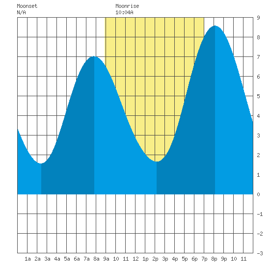 Hagemeister Island tide chart for Thursday, February 23, 2023