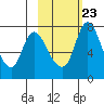 Hagemeister Island tide chart for Thursday, February 23, 2023