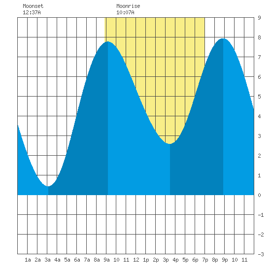 Hagemeister Island tide chart for Friday, February 24, 2023