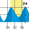 Hagemeister Island tide chart for Friday, February 24, 2023