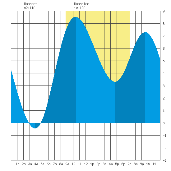 Hagemeister Island tide chart for Saturday, February 25, 2023
