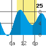Hagemeister Island tide chart for Saturday, February 25, 2023
