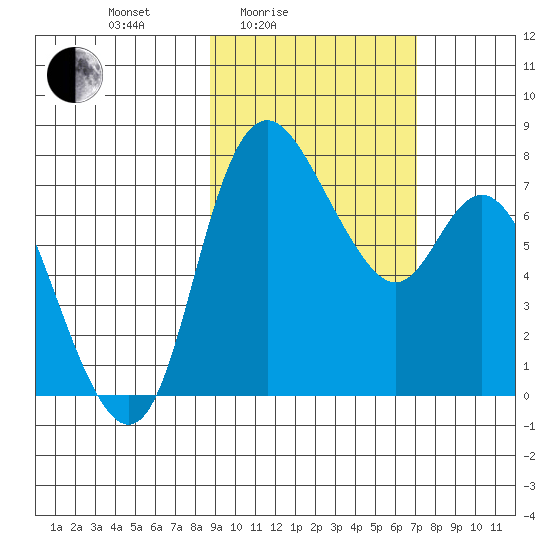 Hagemeister Island tide chart for Sunday, February 26, 2023