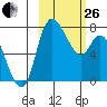 Hagemeister Island tide chart for Sunday, February 26, 2023