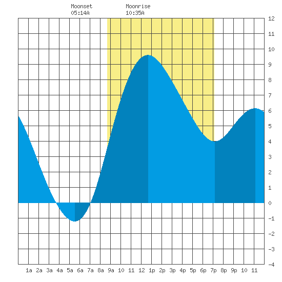 Hagemeister Island tide chart for Monday, February 27, 2023